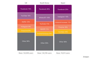 consumos de datos por redes sociales